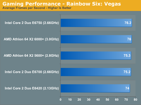 Gaming Performance - Rainbow Six: Vegas